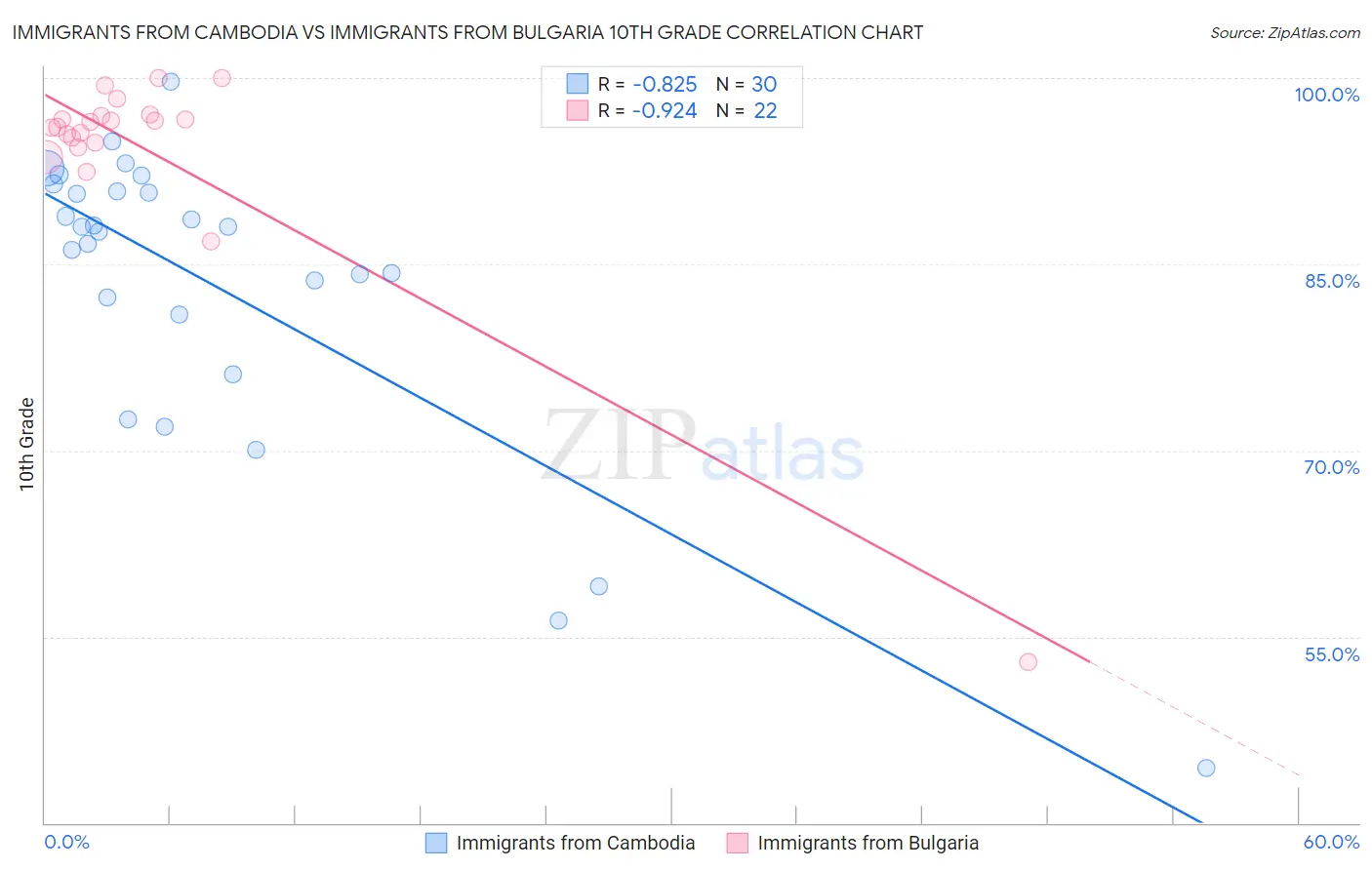 Immigrants from Cambodia vs Immigrants from Bulgaria 10th Grade
