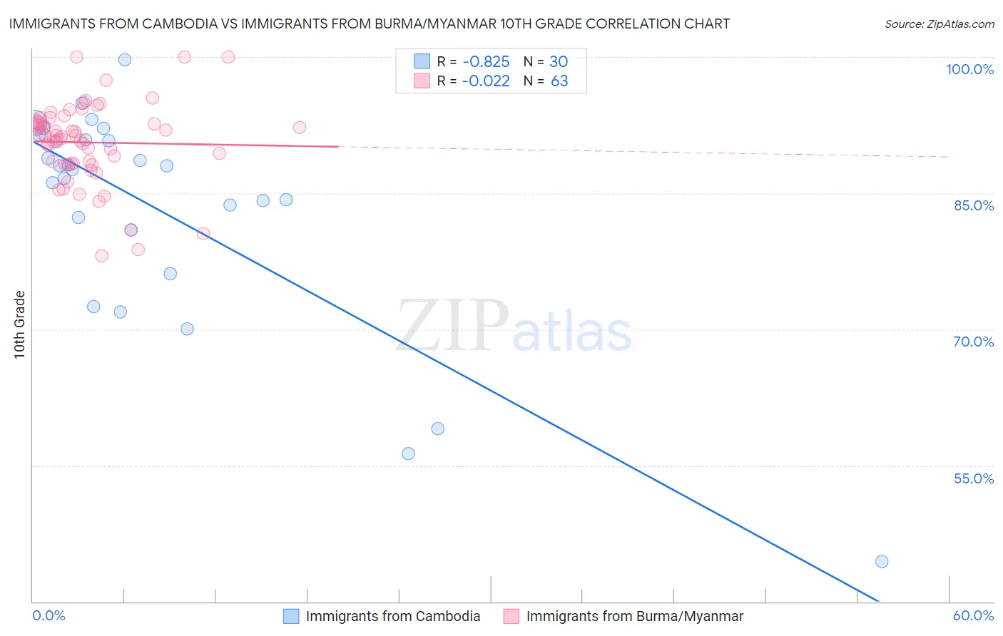 Immigrants from Cambodia vs Immigrants from Burma/Myanmar 10th Grade
