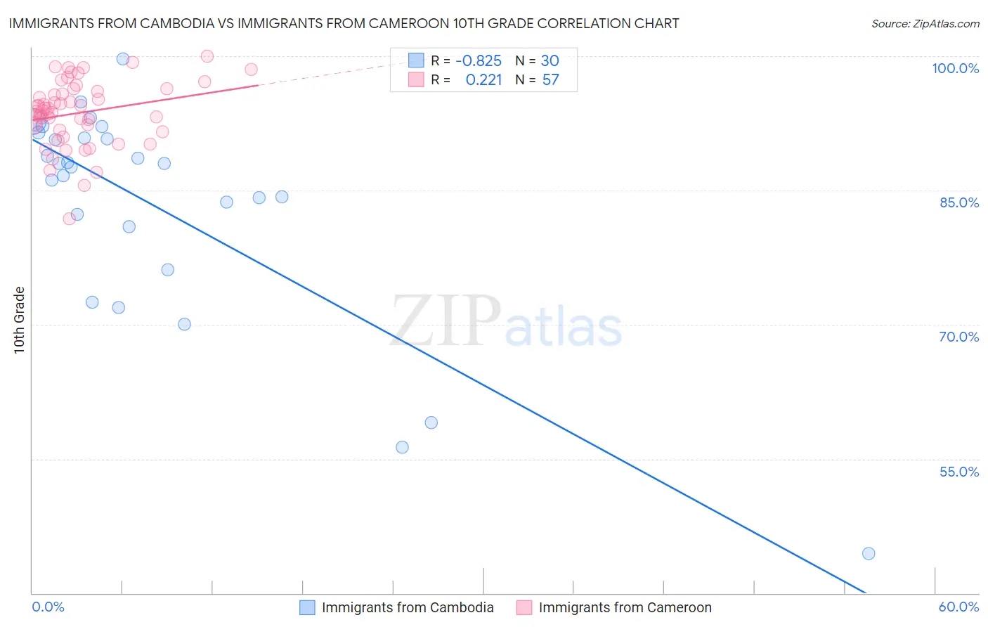 Immigrants from Cambodia vs Immigrants from Cameroon 10th Grade