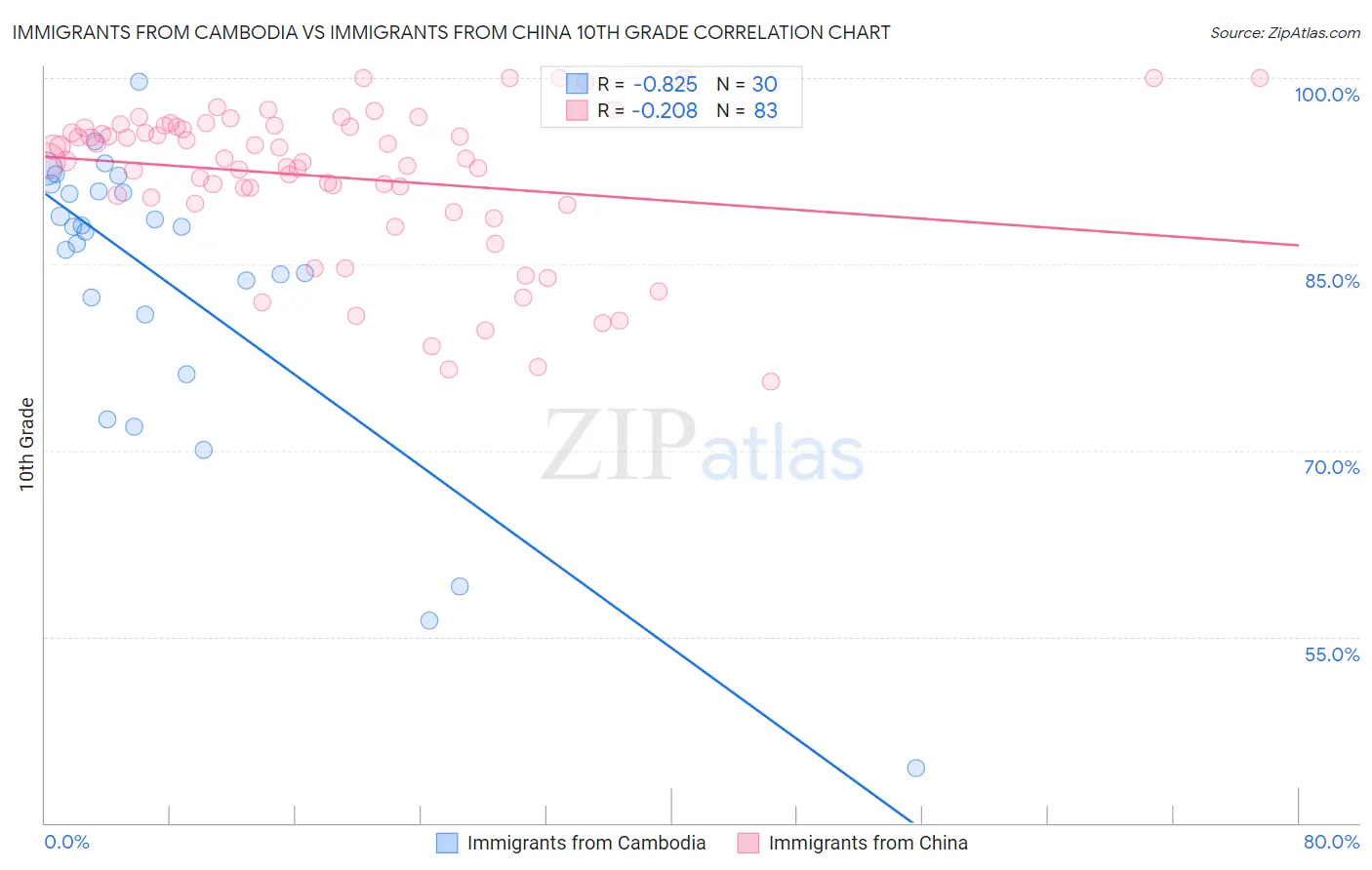 Immigrants from Cambodia vs Immigrants from China 10th Grade