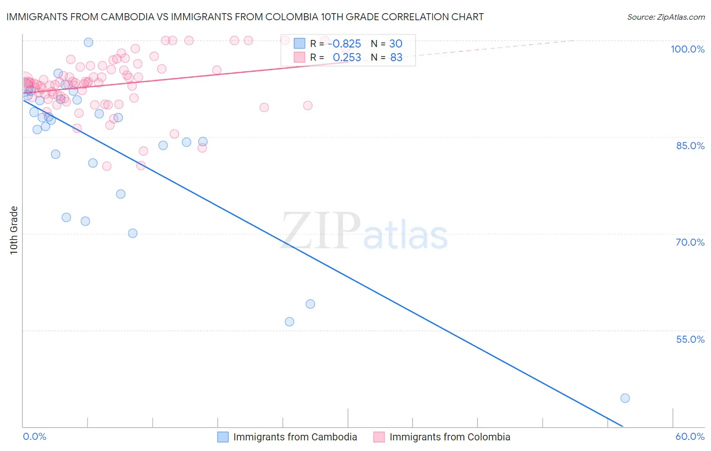 Immigrants from Cambodia vs Immigrants from Colombia 10th Grade