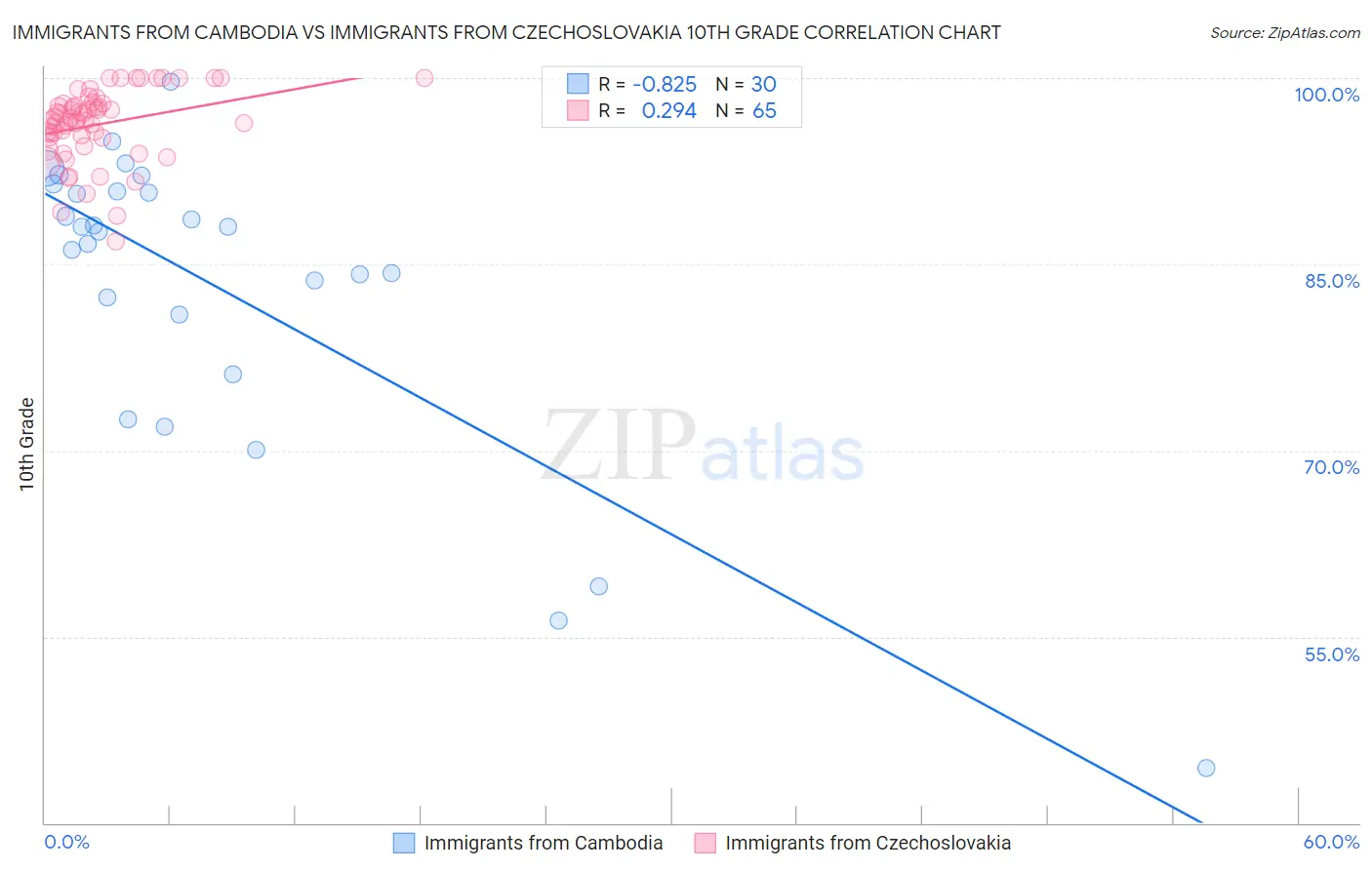 Immigrants from Cambodia vs Immigrants from Czechoslovakia 10th Grade