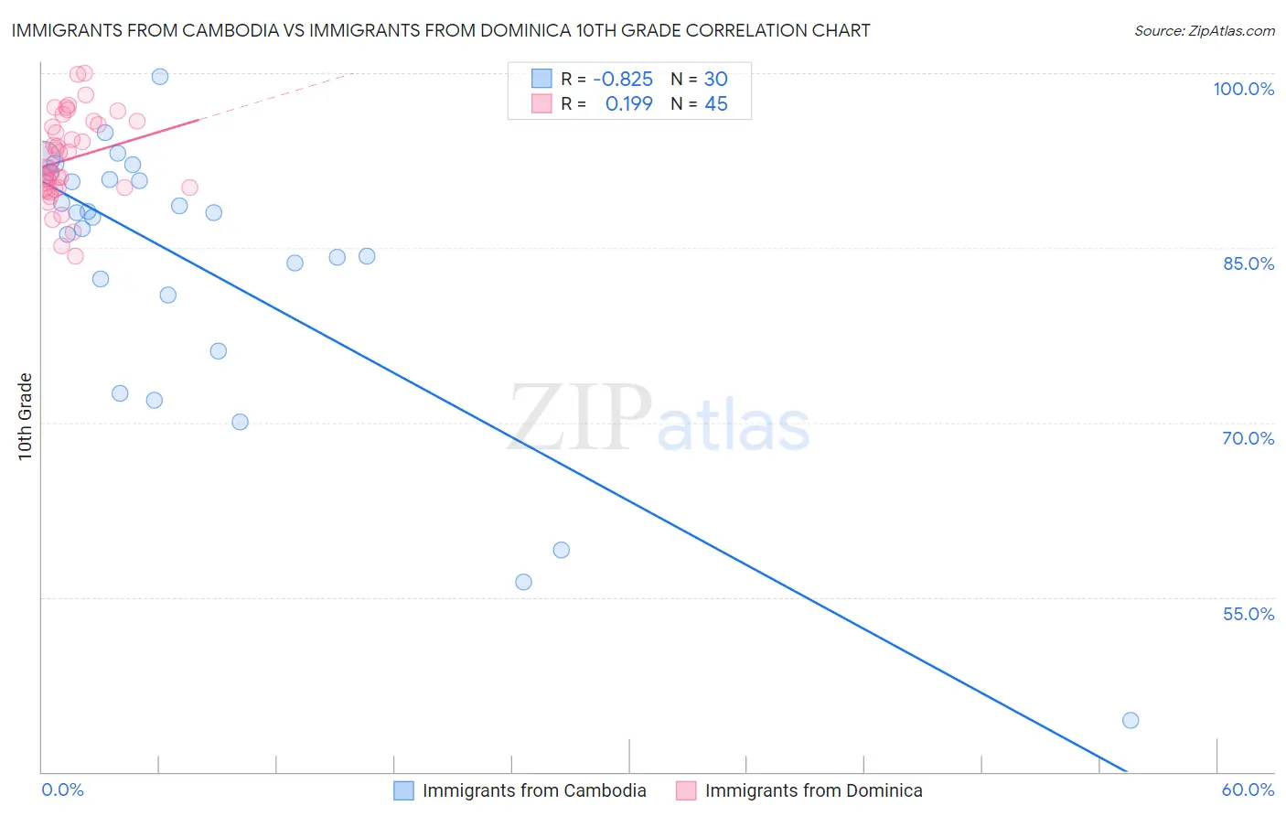Immigrants from Cambodia vs Immigrants from Dominica 10th Grade