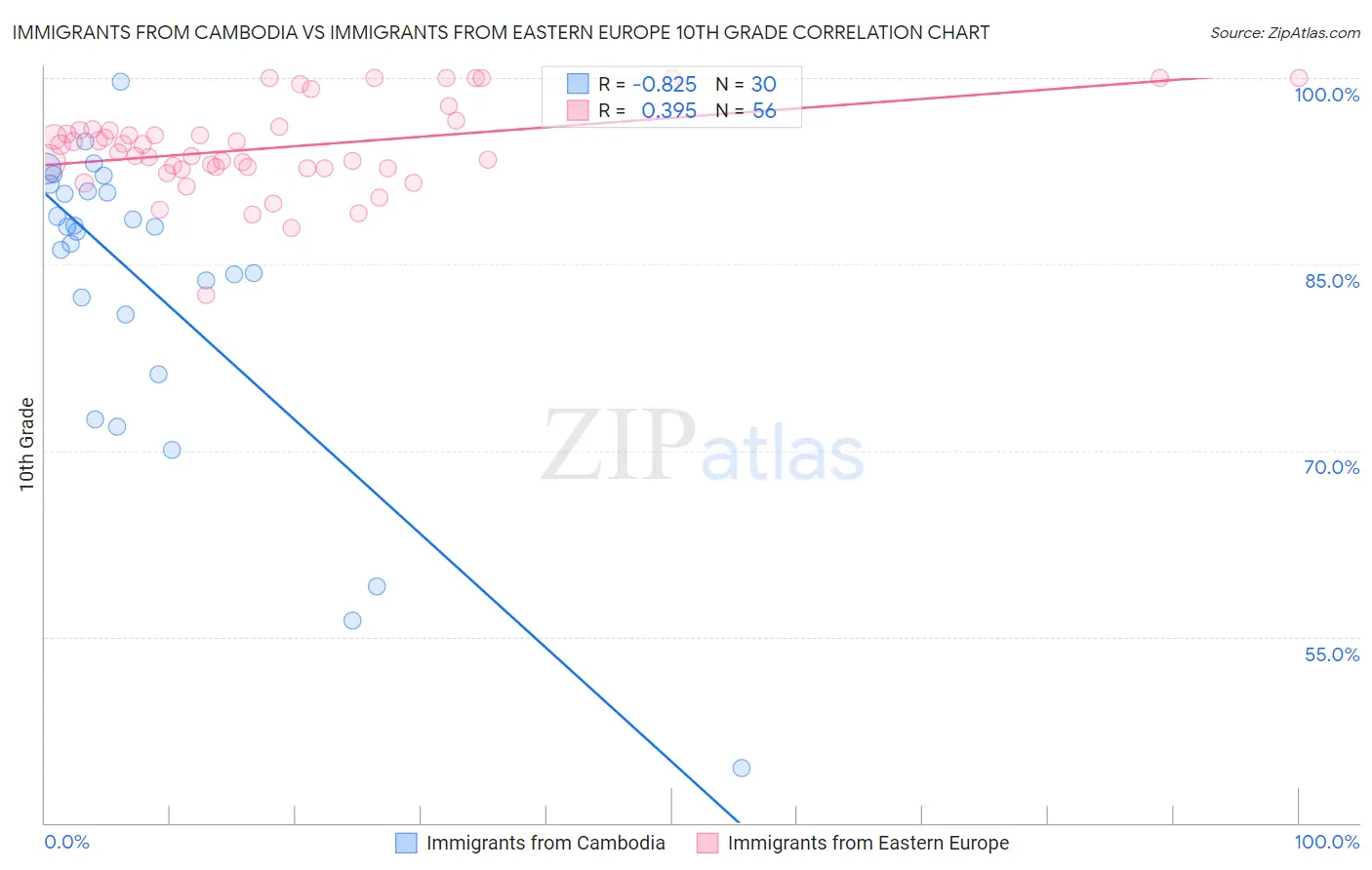 Immigrants from Cambodia vs Immigrants from Eastern Europe 10th Grade