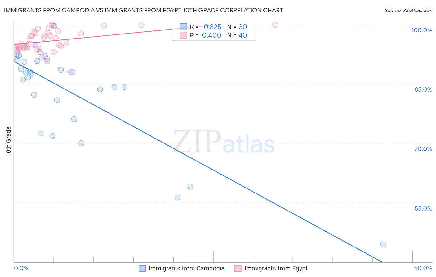 Immigrants from Cambodia vs Immigrants from Egypt 10th Grade