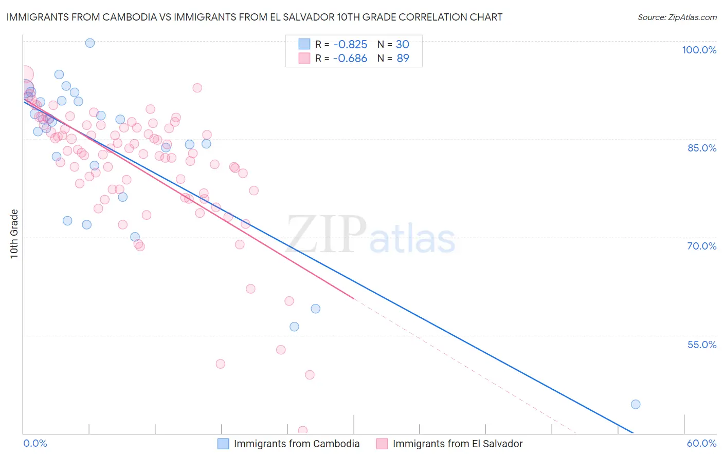 Immigrants from Cambodia vs Immigrants from El Salvador 10th Grade