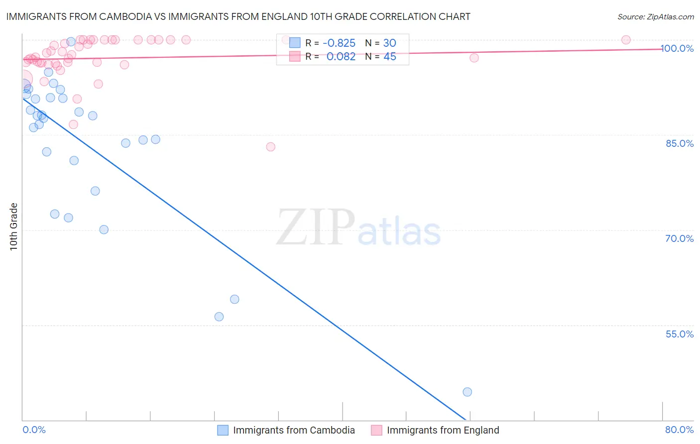 Immigrants from Cambodia vs Immigrants from England 10th Grade