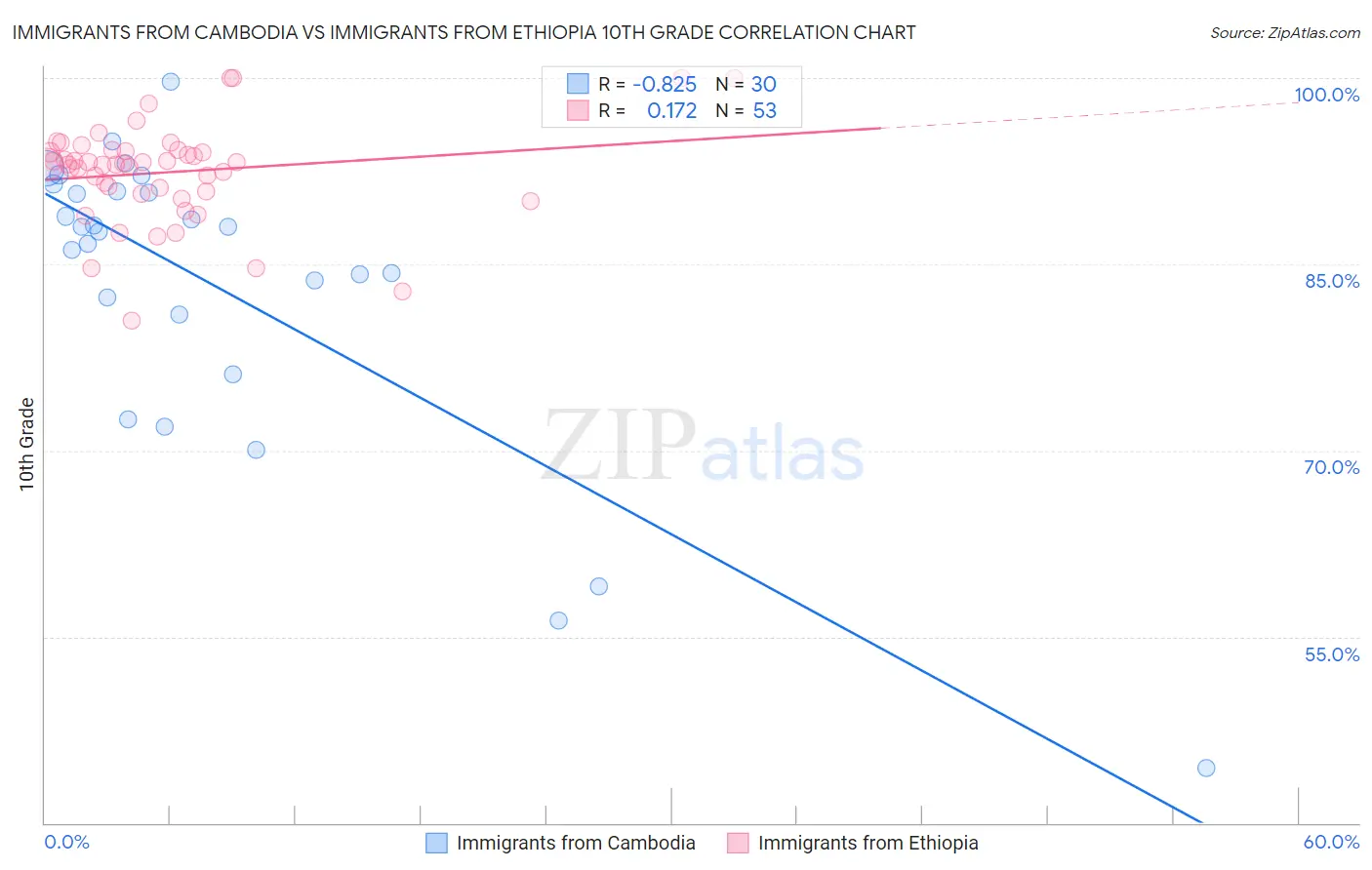 Immigrants from Cambodia vs Immigrants from Ethiopia 10th Grade