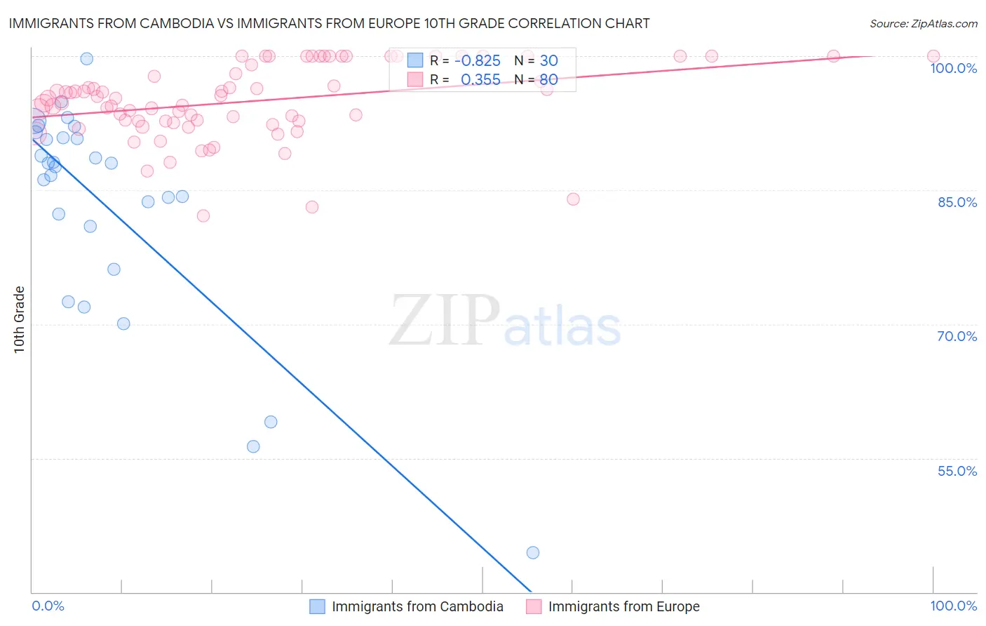 Immigrants from Cambodia vs Immigrants from Europe 10th Grade
