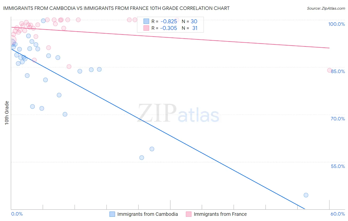 Immigrants from Cambodia vs Immigrants from France 10th Grade