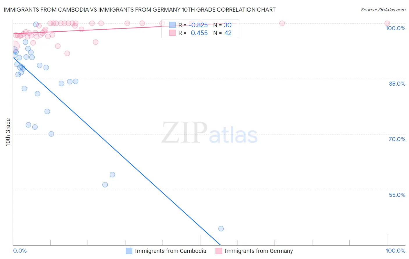 Immigrants from Cambodia vs Immigrants from Germany 10th Grade