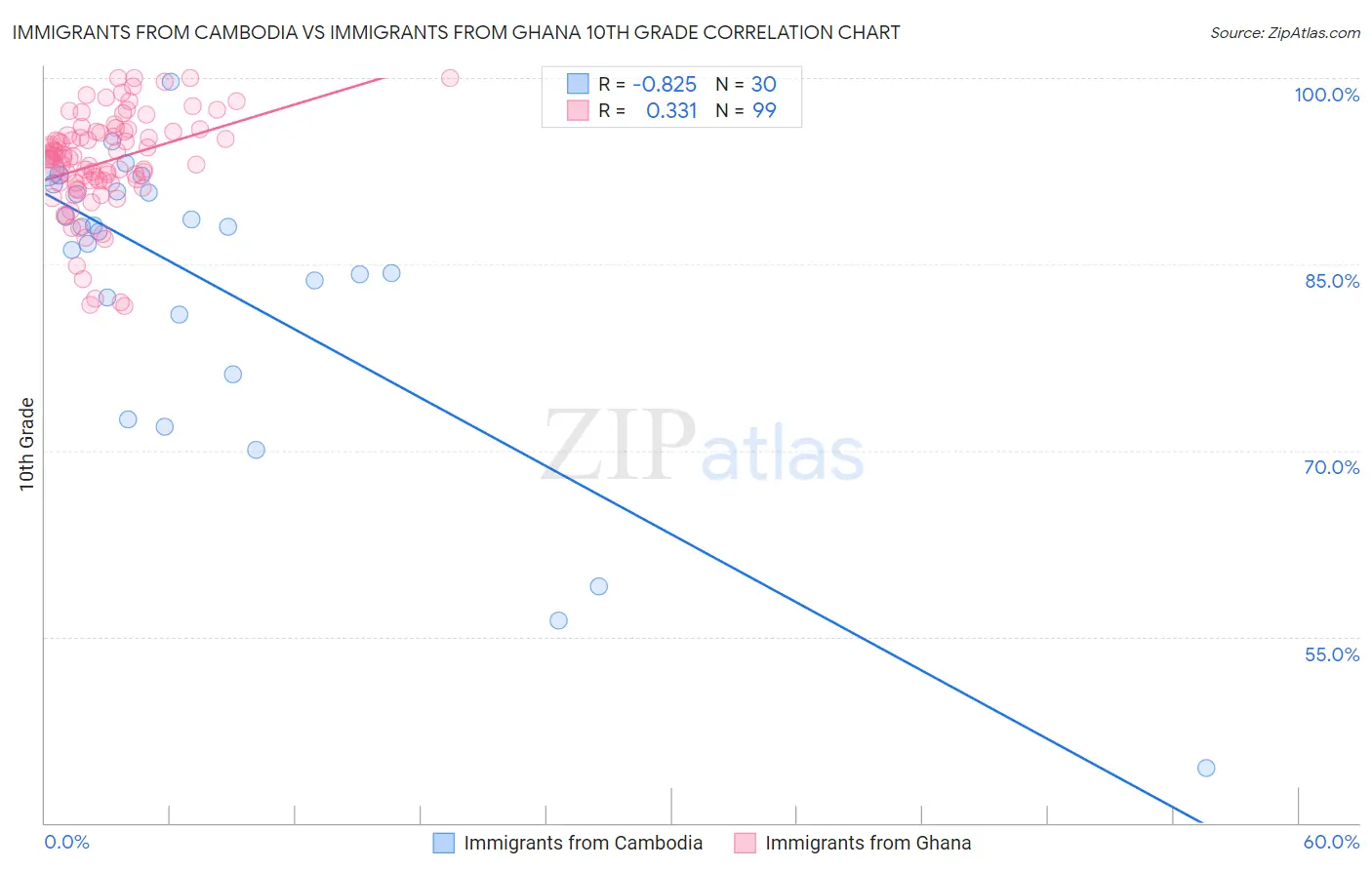 Immigrants from Cambodia vs Immigrants from Ghana 10th Grade