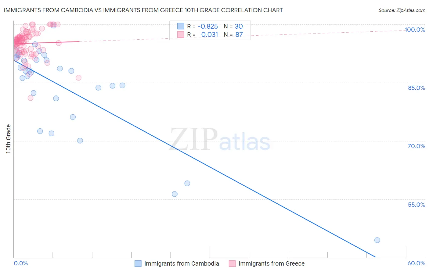 Immigrants from Cambodia vs Immigrants from Greece 10th Grade