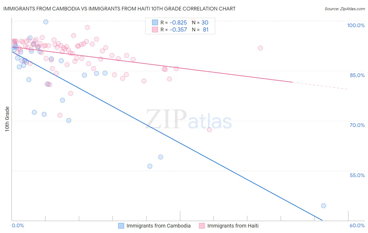 Immigrants from Cambodia vs Immigrants from Haiti 10th Grade