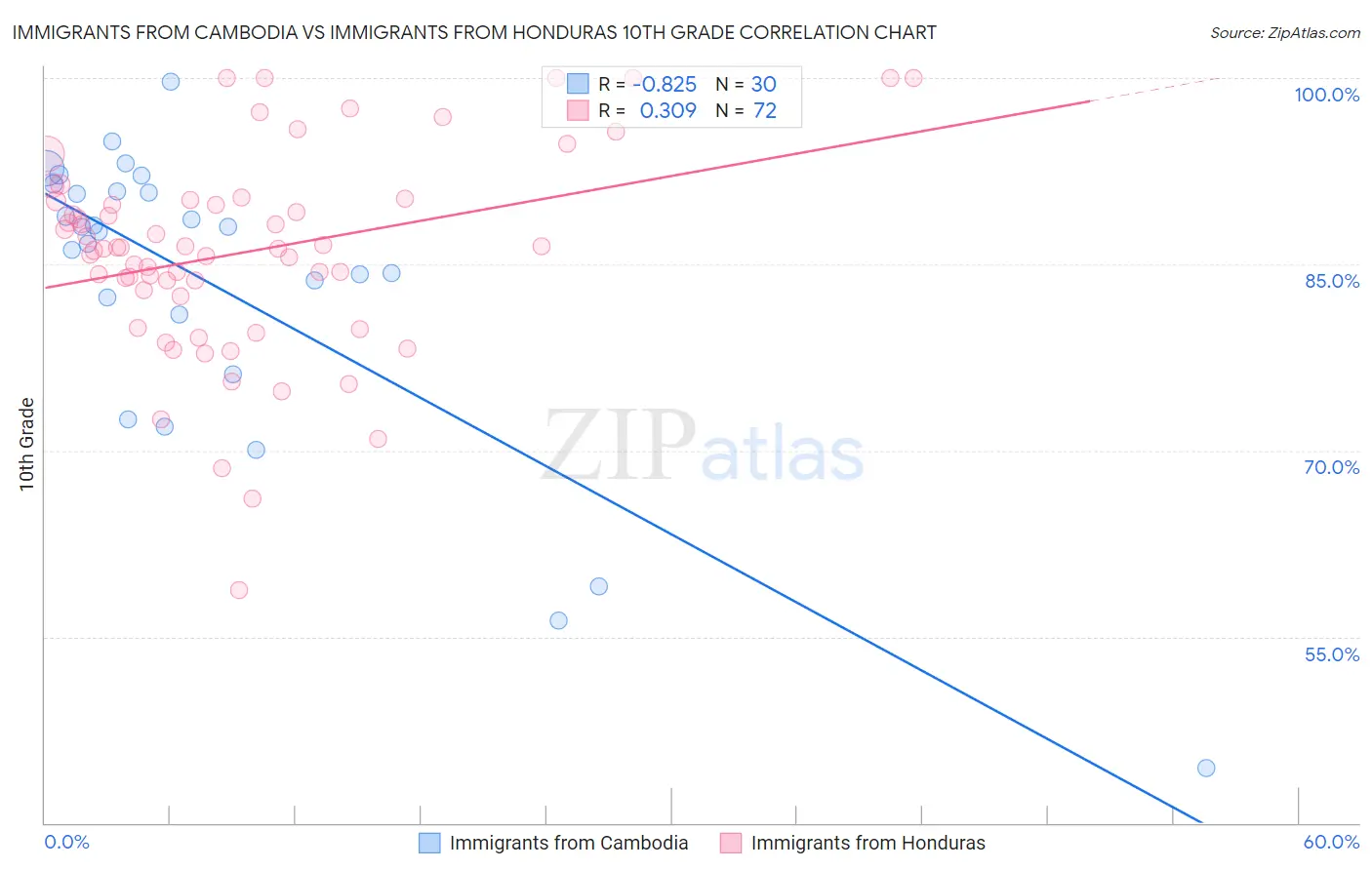 Immigrants from Cambodia vs Immigrants from Honduras 10th Grade