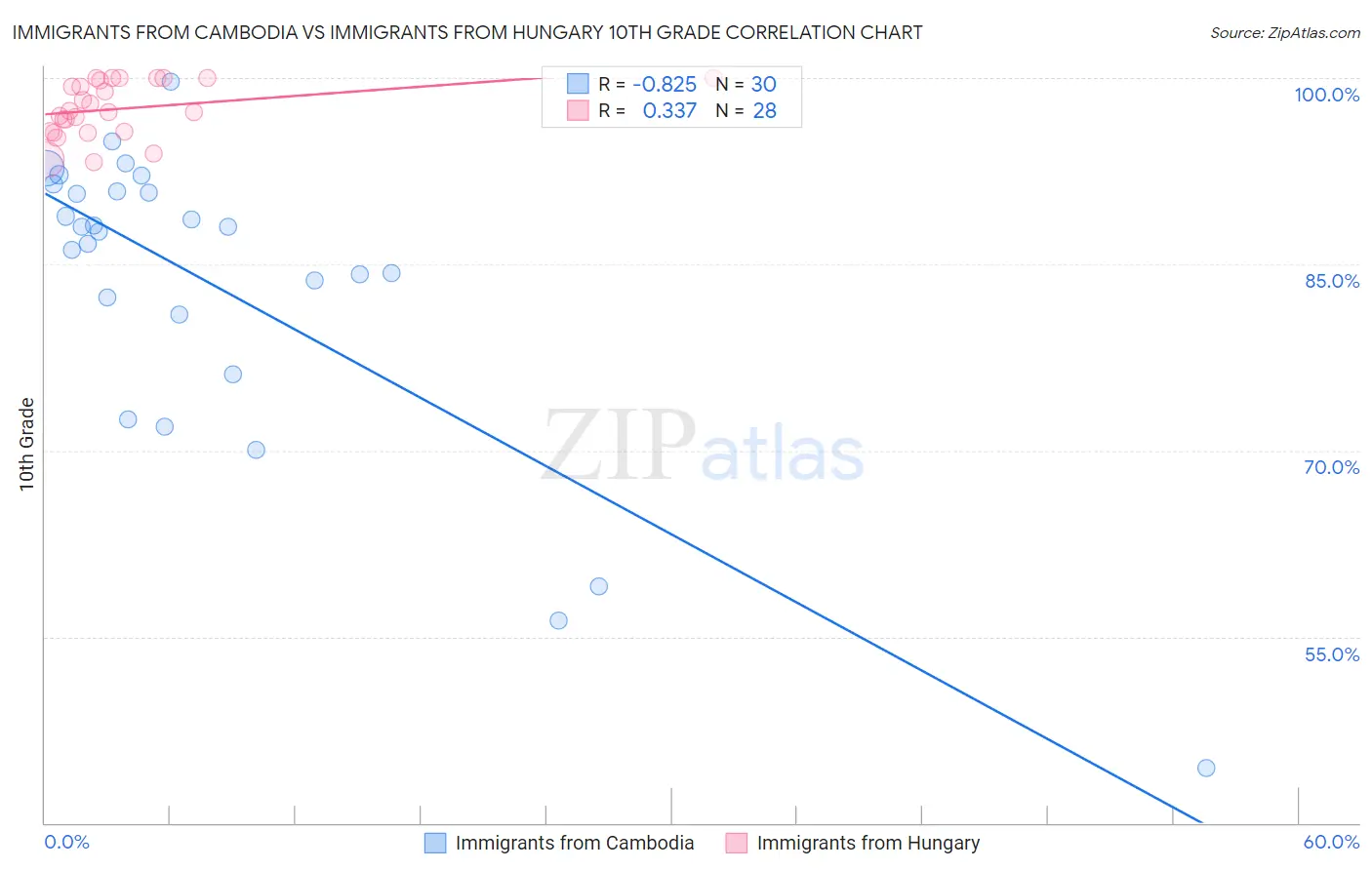 Immigrants from Cambodia vs Immigrants from Hungary 10th Grade