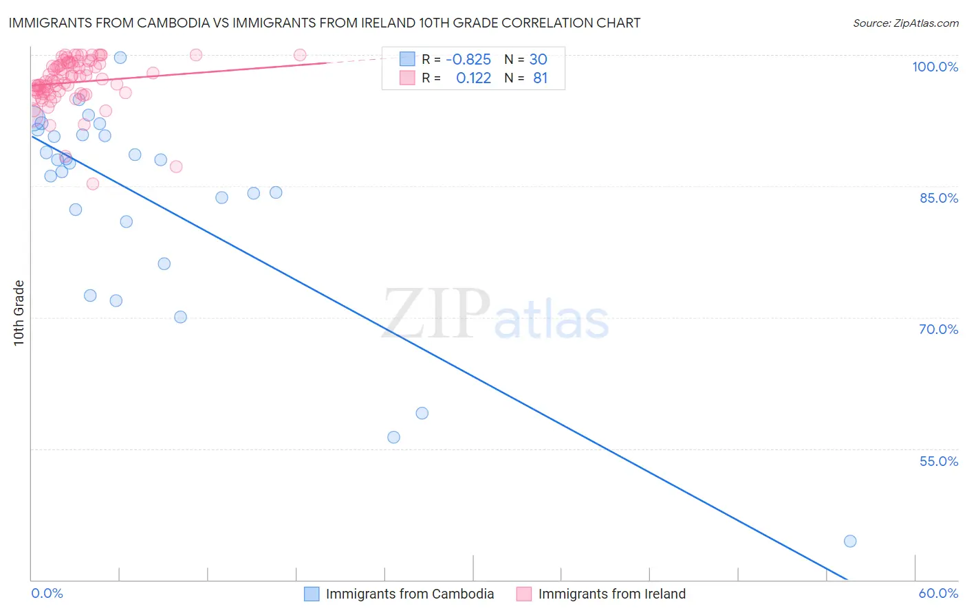 Immigrants from Cambodia vs Immigrants from Ireland 10th Grade