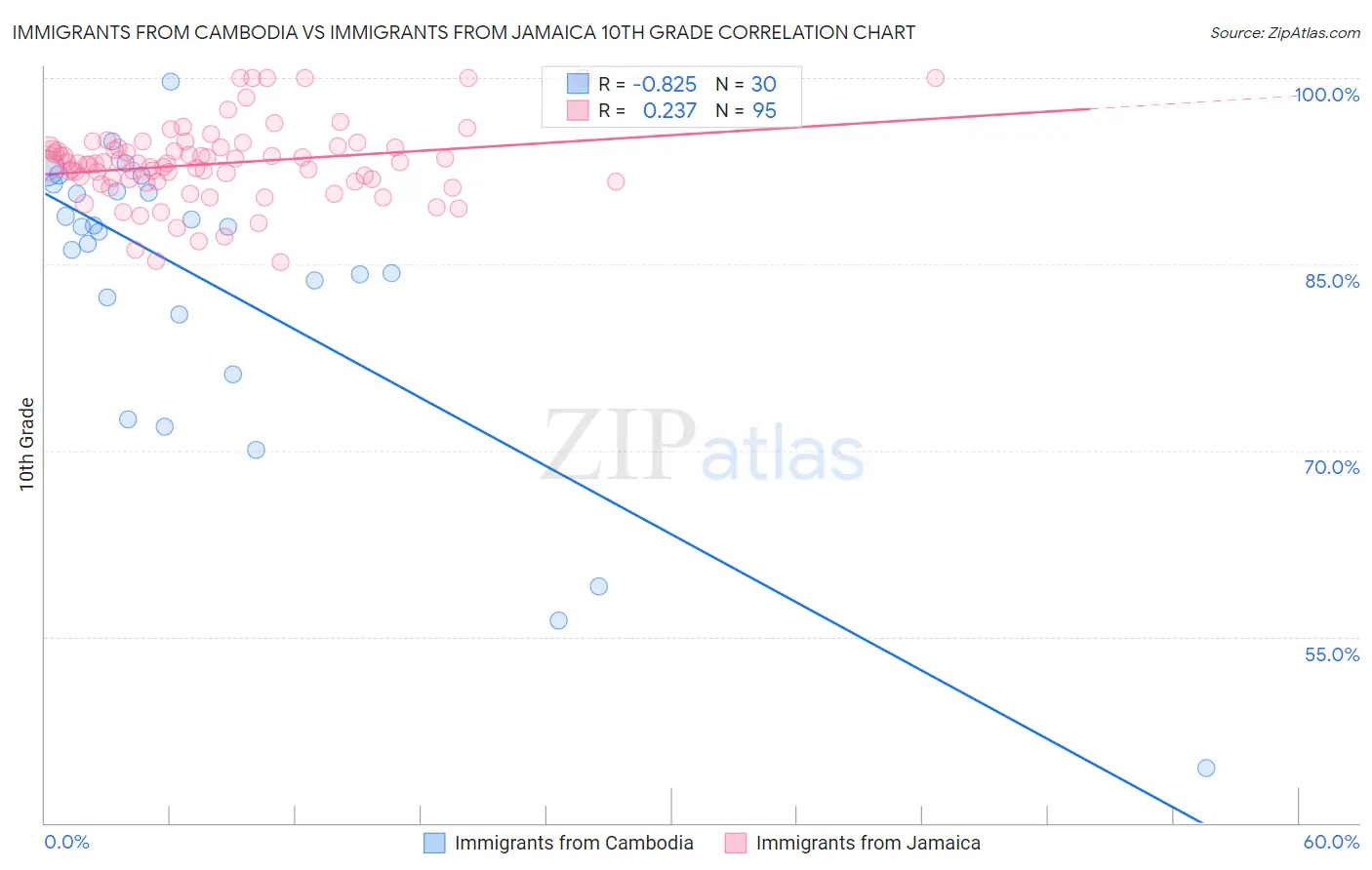 Immigrants from Cambodia vs Immigrants from Jamaica 10th Grade