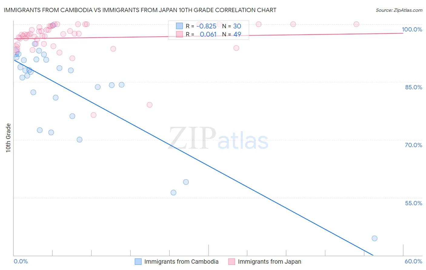 Immigrants from Cambodia vs Immigrants from Japan 10th Grade