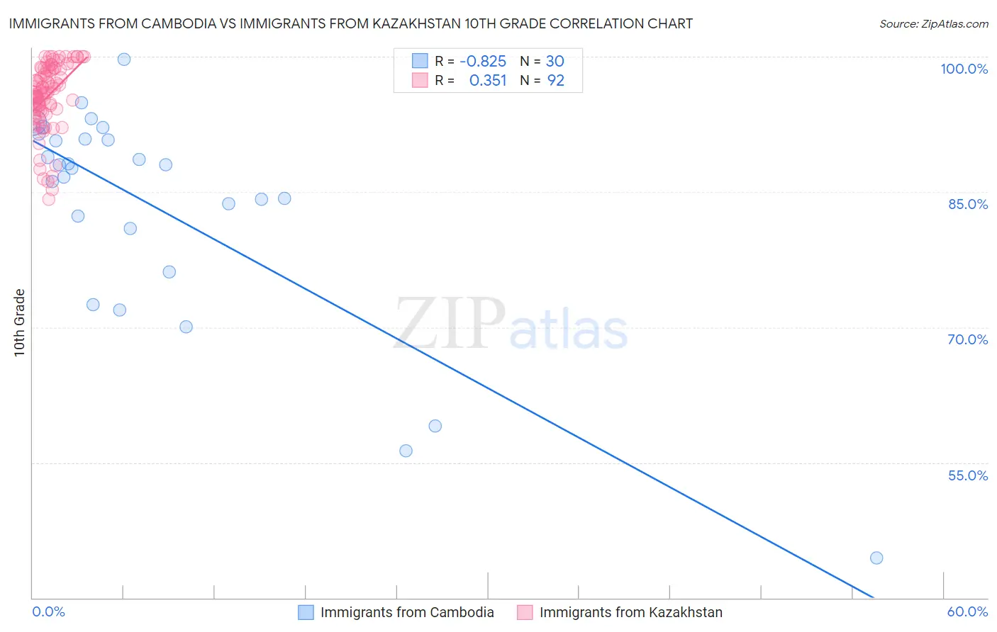 Immigrants from Cambodia vs Immigrants from Kazakhstan 10th Grade