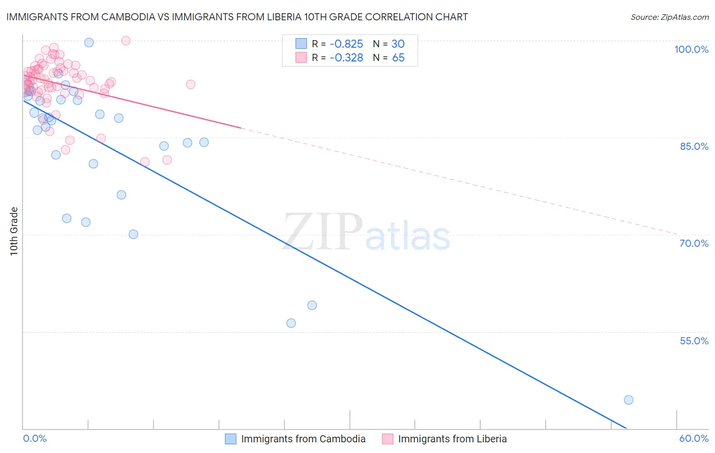 Immigrants from Cambodia vs Immigrants from Liberia 10th Grade