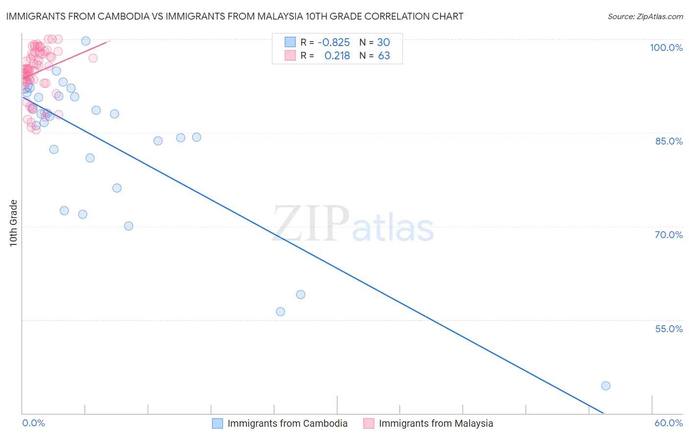 Immigrants from Cambodia vs Immigrants from Malaysia 10th Grade