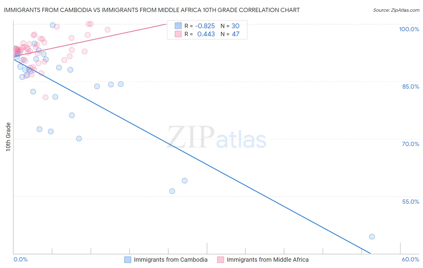 Immigrants from Cambodia vs Immigrants from Middle Africa 10th Grade