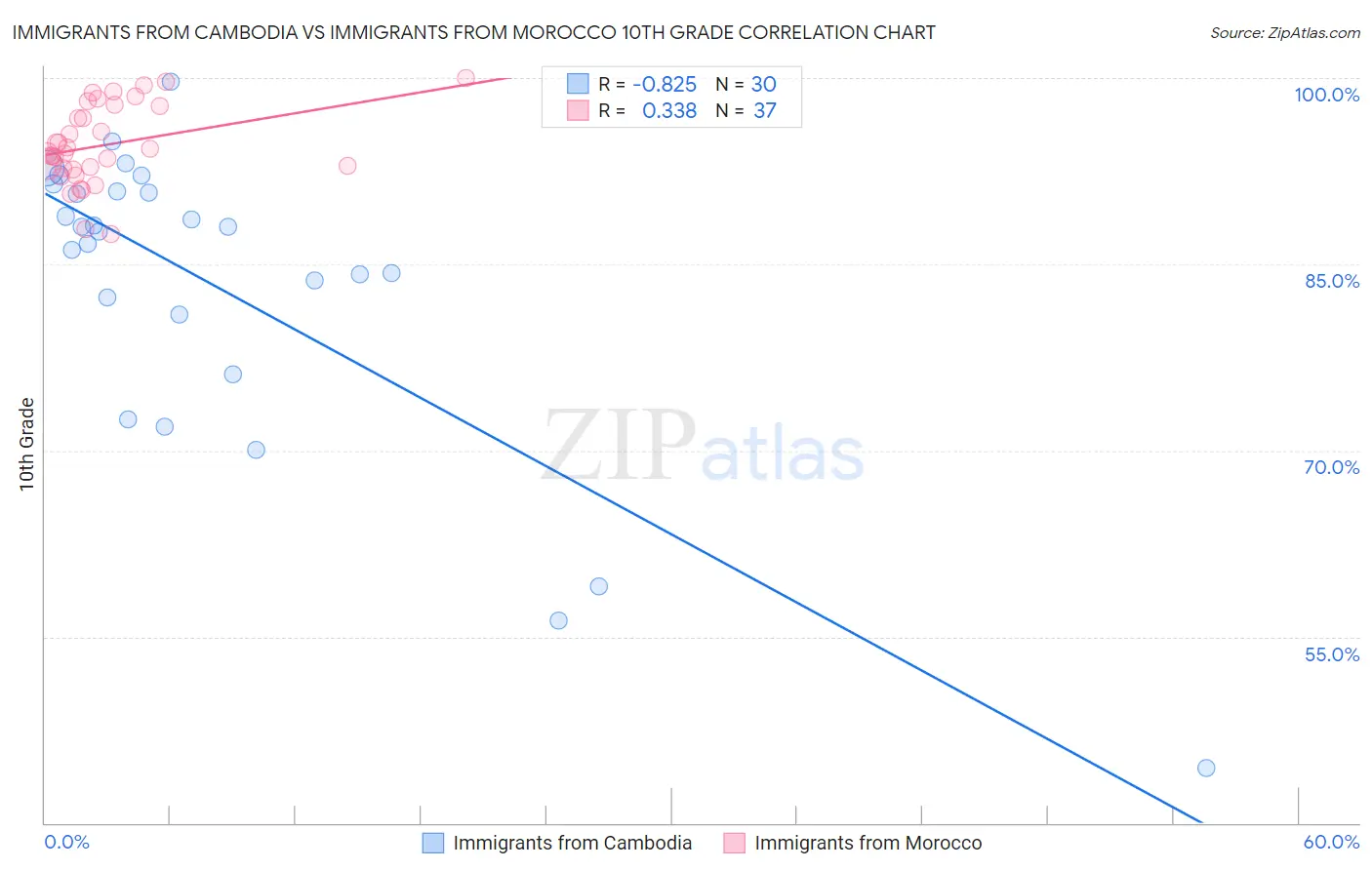 Immigrants from Cambodia vs Immigrants from Morocco 10th Grade
