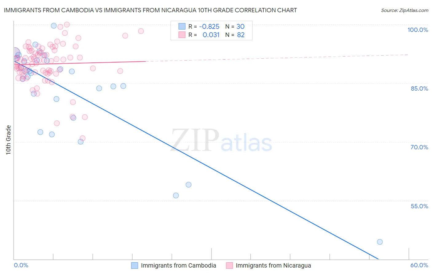 Immigrants from Cambodia vs Immigrants from Nicaragua 10th Grade