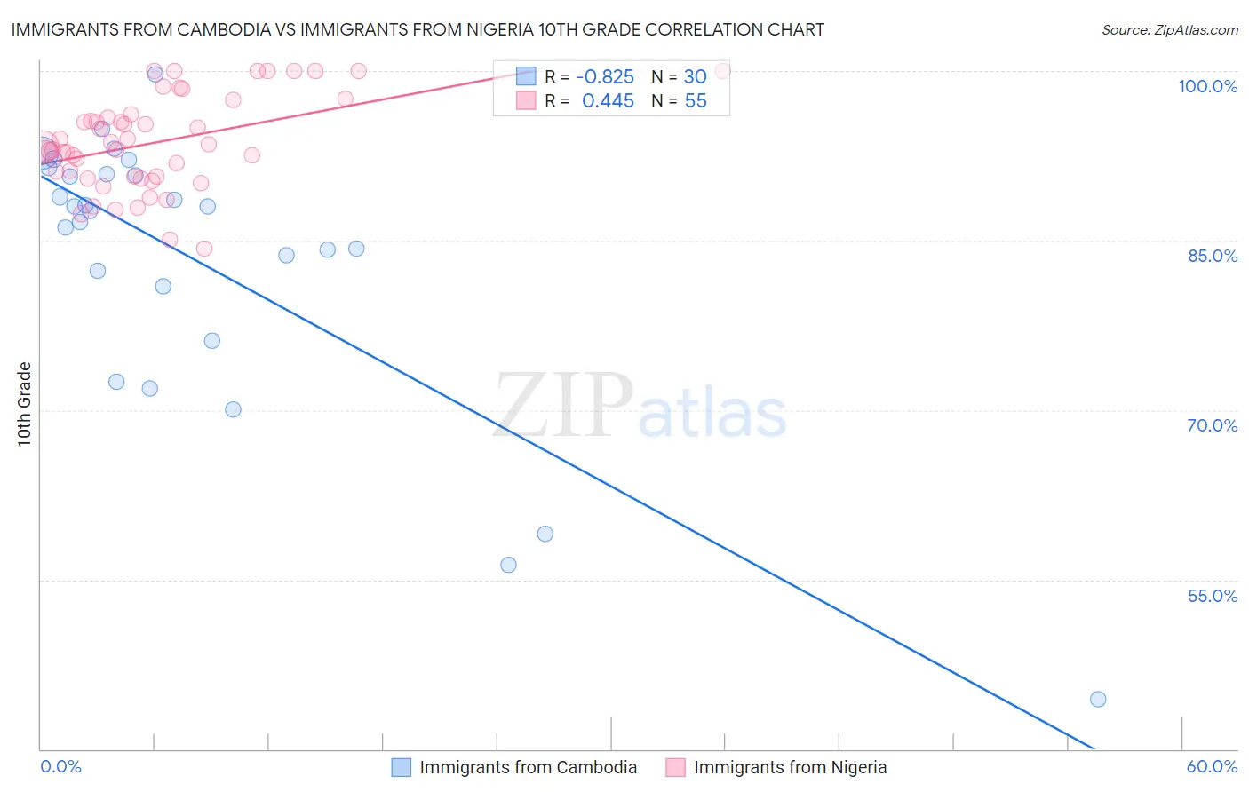 Immigrants from Cambodia vs Immigrants from Nigeria 10th Grade