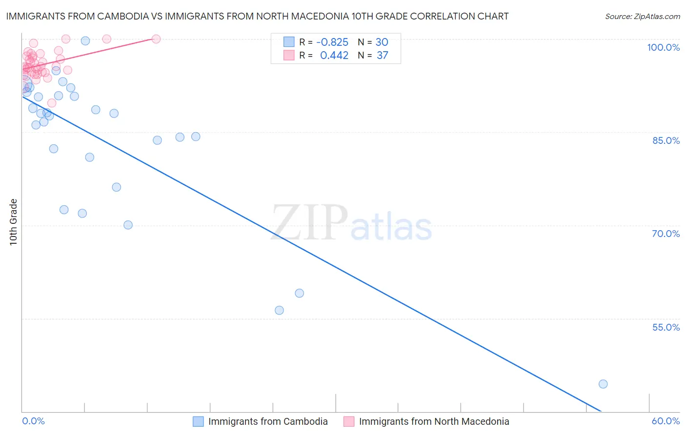 Immigrants from Cambodia vs Immigrants from North Macedonia 10th Grade