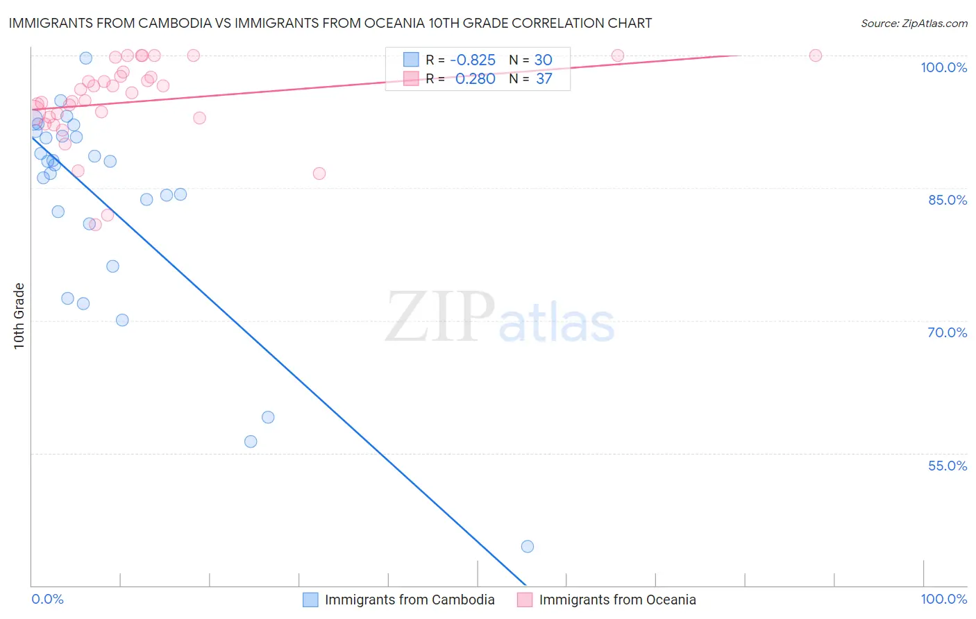 Immigrants from Cambodia vs Immigrants from Oceania 10th Grade