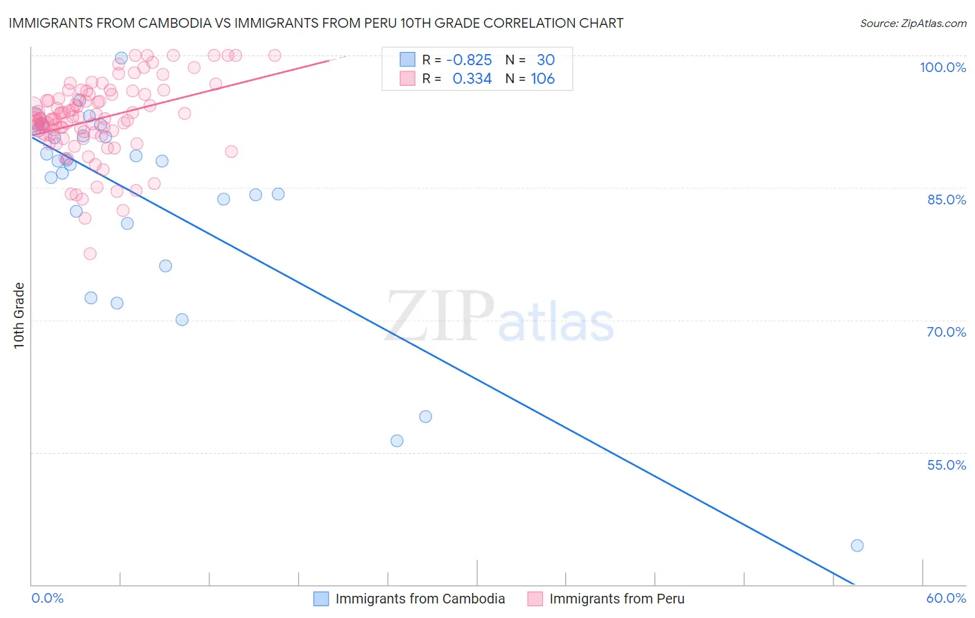 Immigrants from Cambodia vs Immigrants from Peru 10th Grade