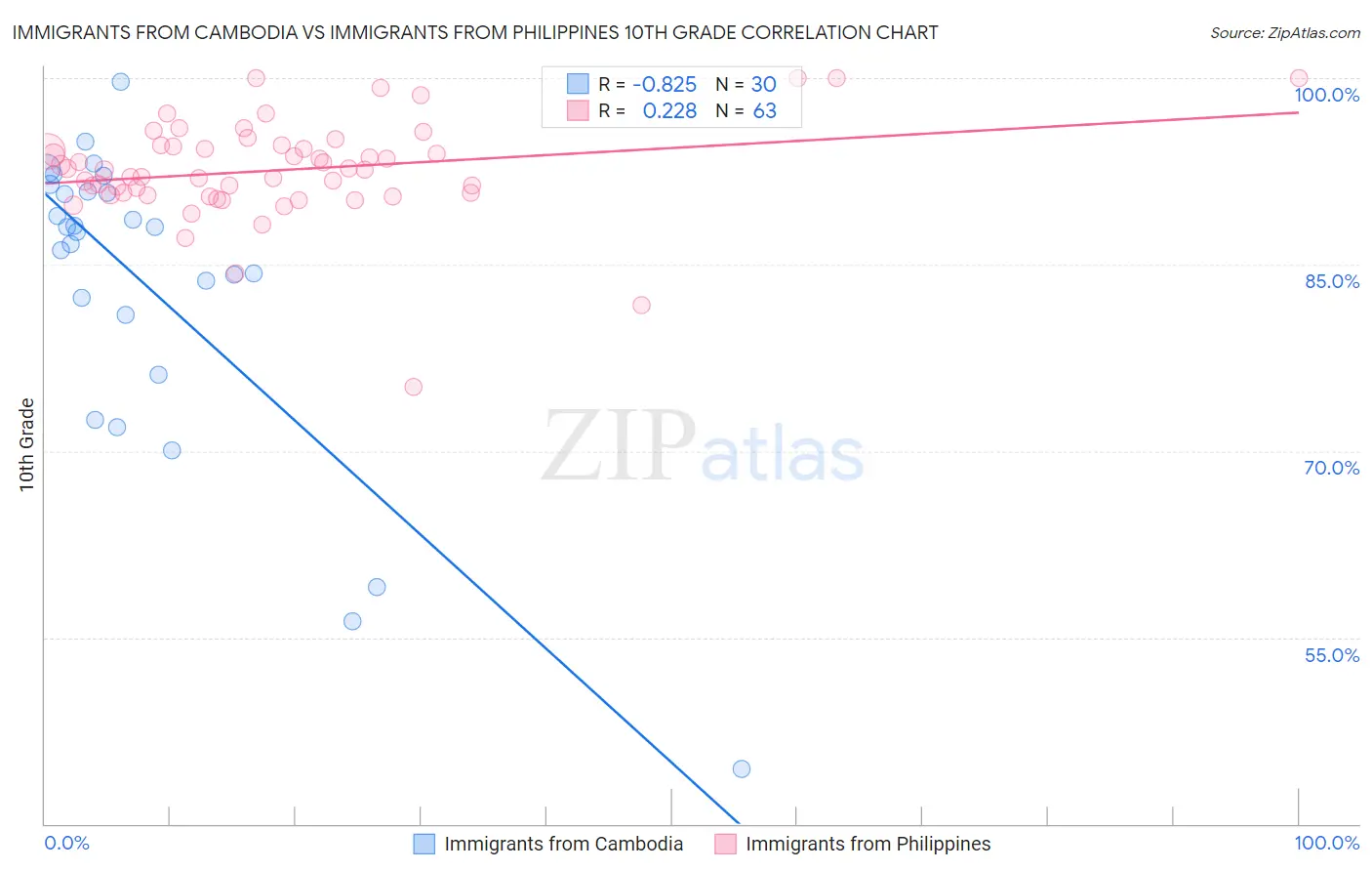 Immigrants from Cambodia vs Immigrants from Philippines 10th Grade