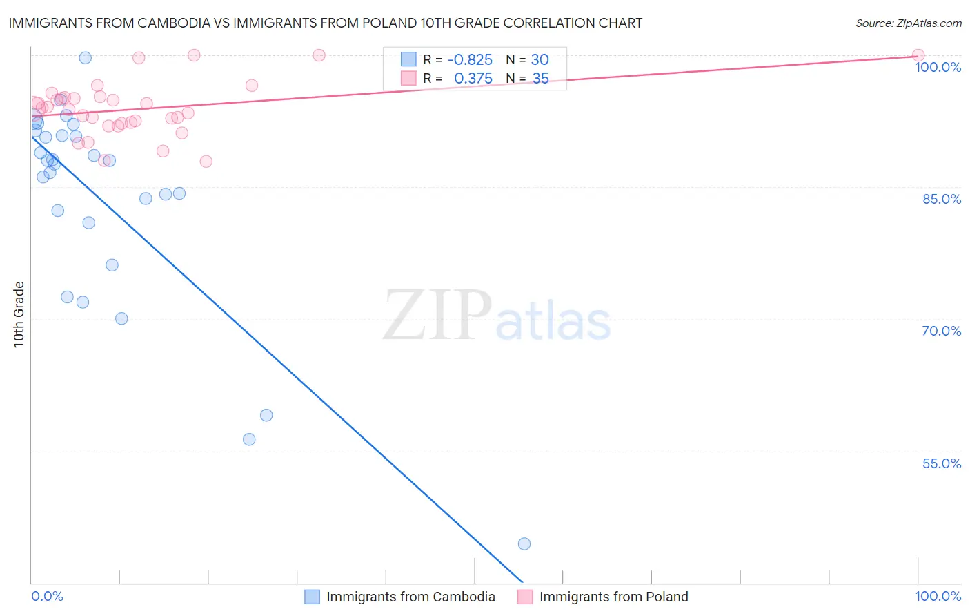Immigrants from Cambodia vs Immigrants from Poland 10th Grade