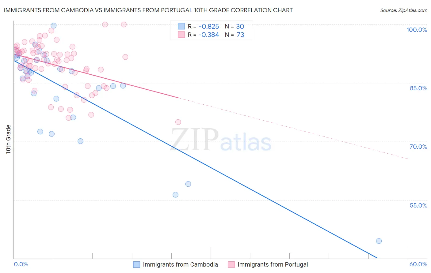 Immigrants from Cambodia vs Immigrants from Portugal 10th Grade