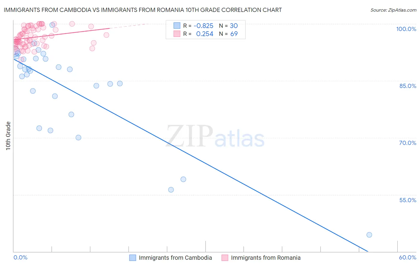 Immigrants from Cambodia vs Immigrants from Romania 10th Grade