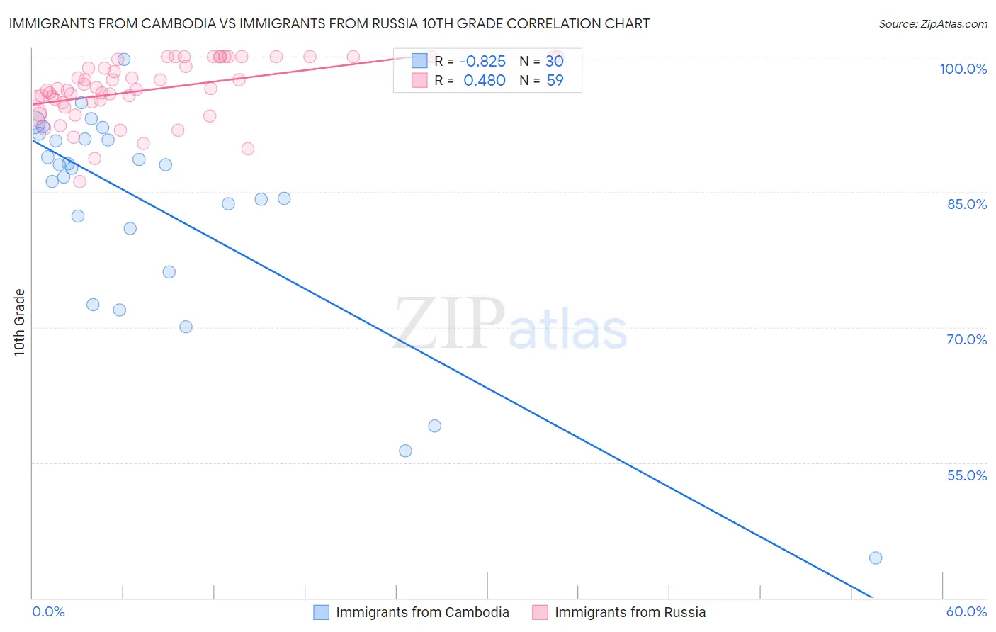 Immigrants from Cambodia vs Immigrants from Russia 10th Grade