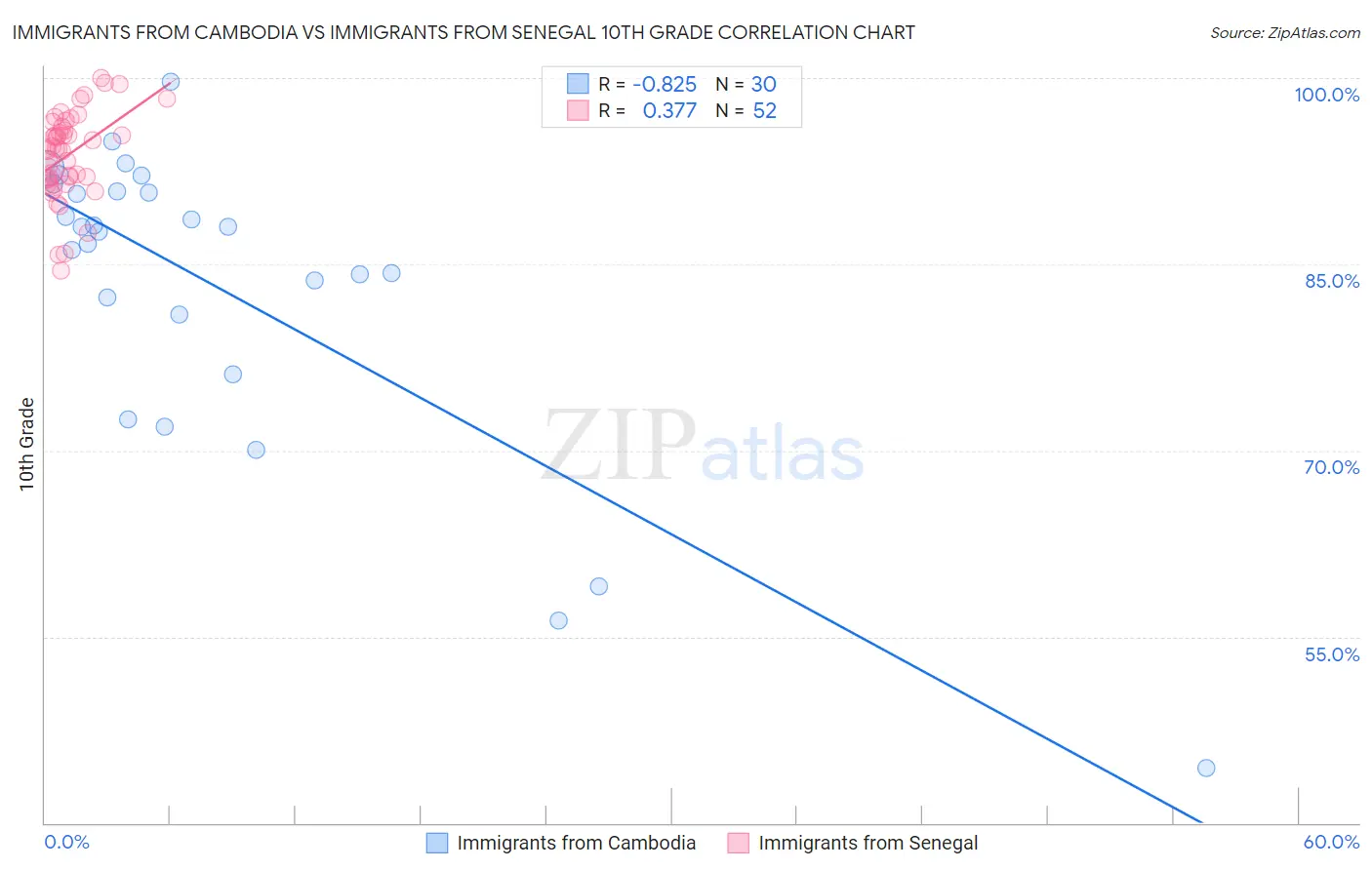 Immigrants from Cambodia vs Immigrants from Senegal 10th Grade