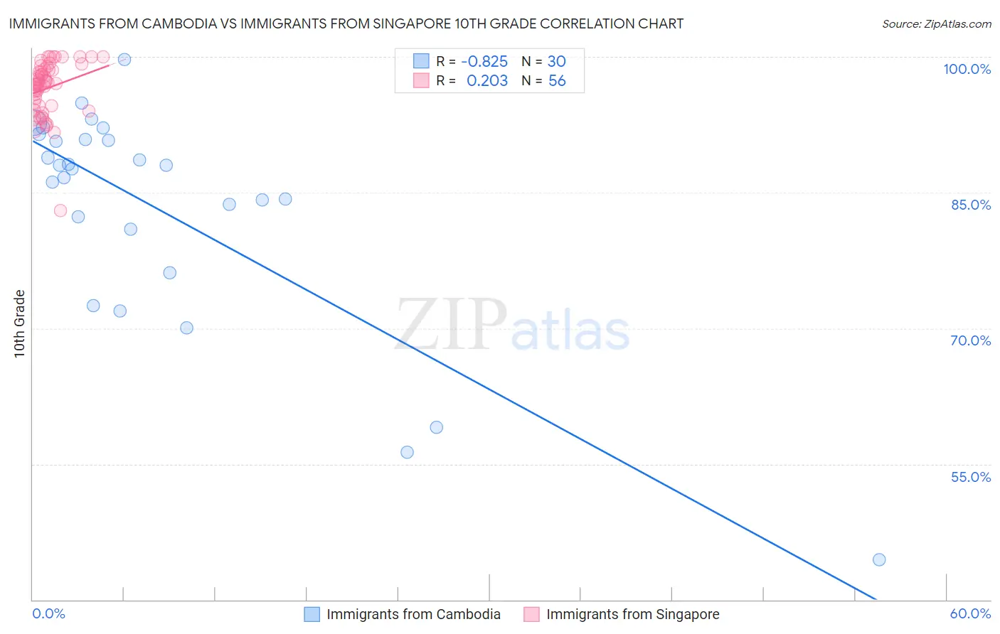 Immigrants from Cambodia vs Immigrants from Singapore 10th Grade