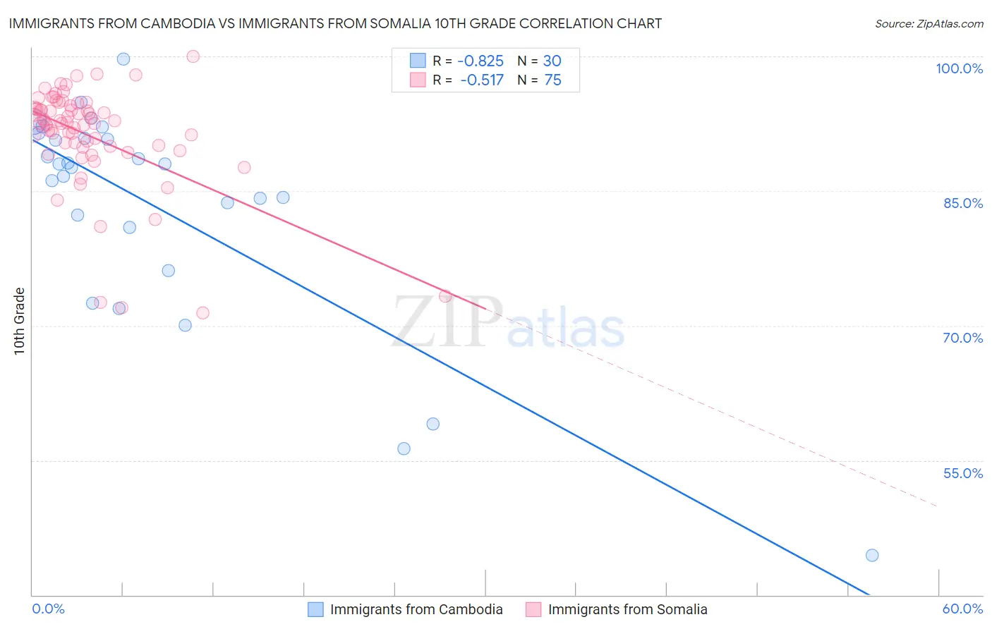 Immigrants from Cambodia vs Immigrants from Somalia 10th Grade