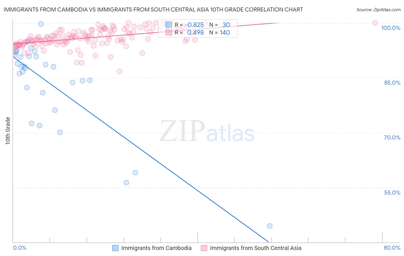 Immigrants from Cambodia vs Immigrants from South Central Asia 10th Grade