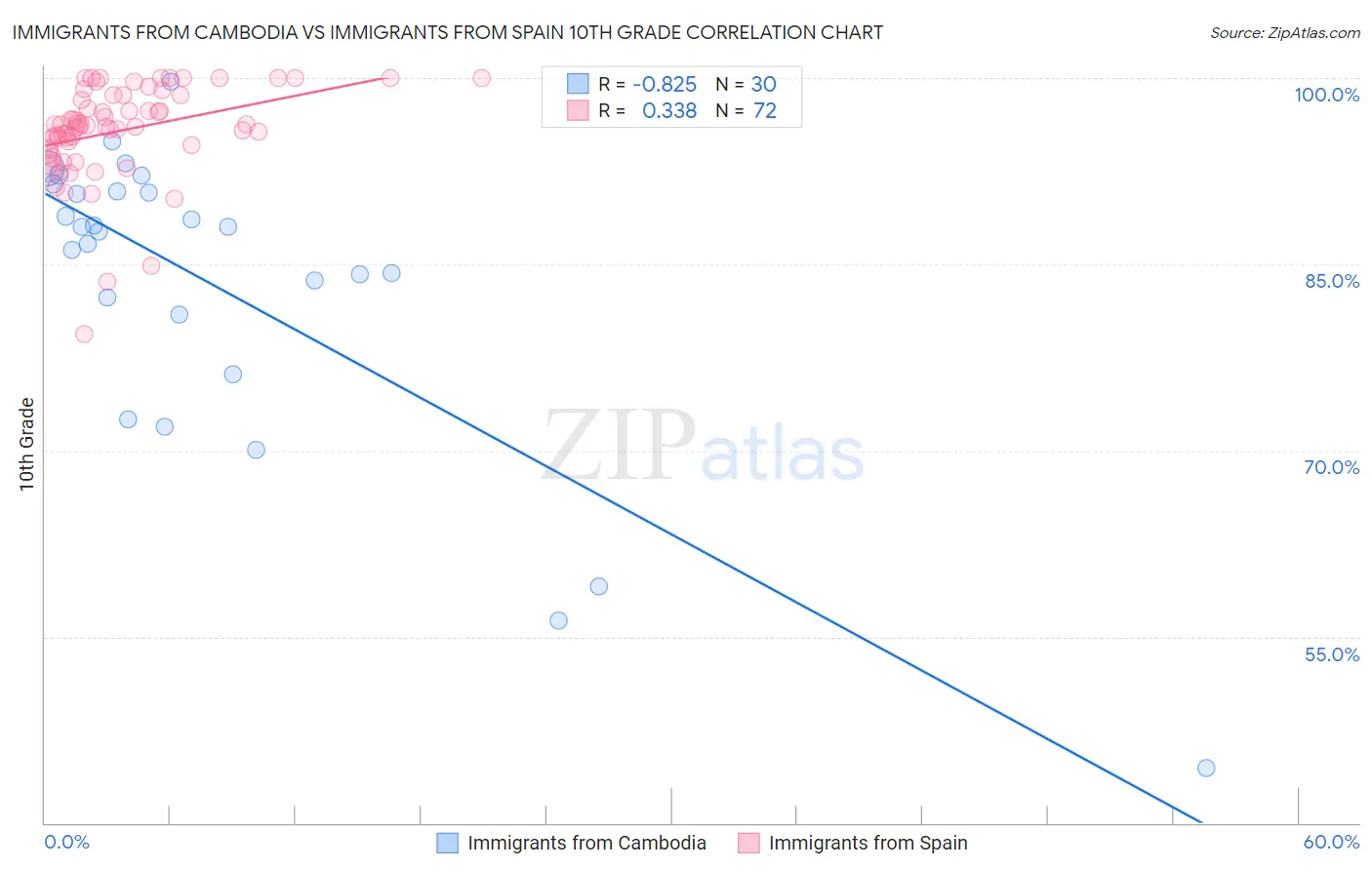 Immigrants from Cambodia vs Immigrants from Spain 10th Grade
