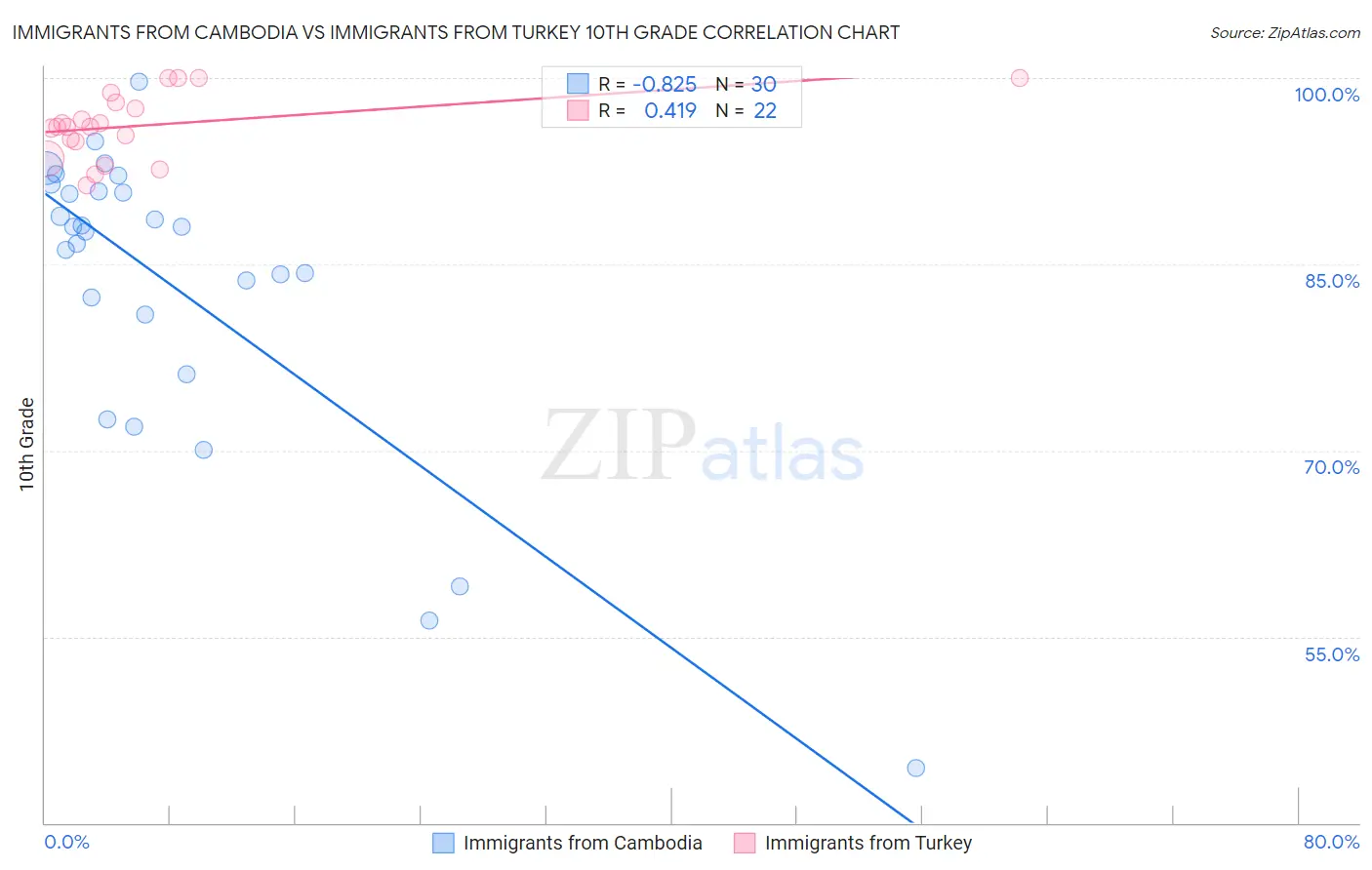 Immigrants from Cambodia vs Immigrants from Turkey 10th Grade