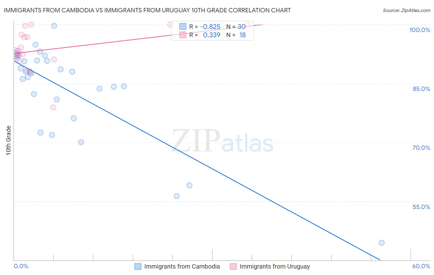 Immigrants from Cambodia vs Immigrants from Uruguay 10th Grade