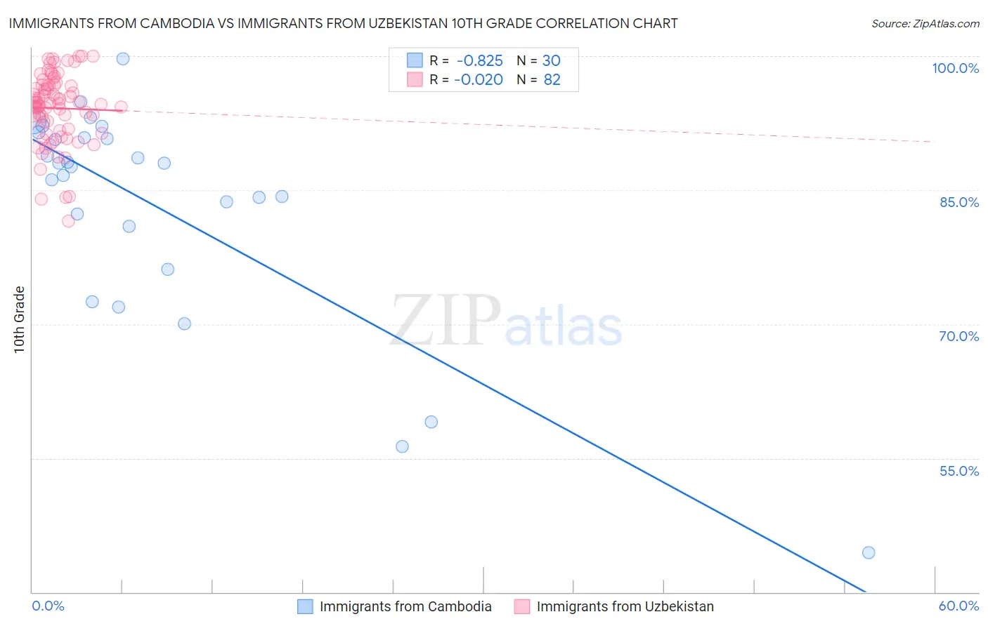 Immigrants from Cambodia vs Immigrants from Uzbekistan 10th Grade