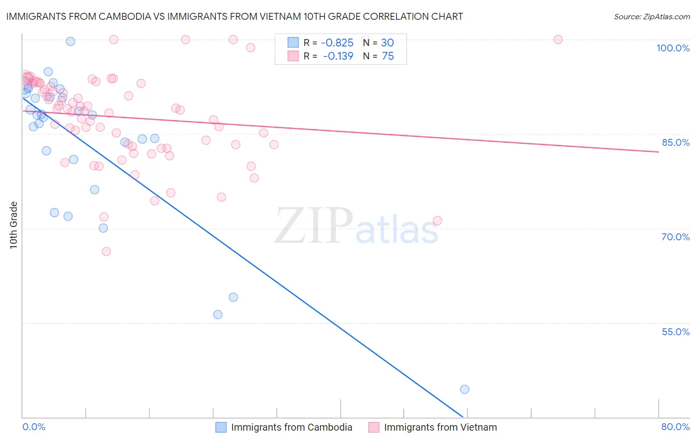 Immigrants from Cambodia vs Immigrants from Vietnam 10th Grade