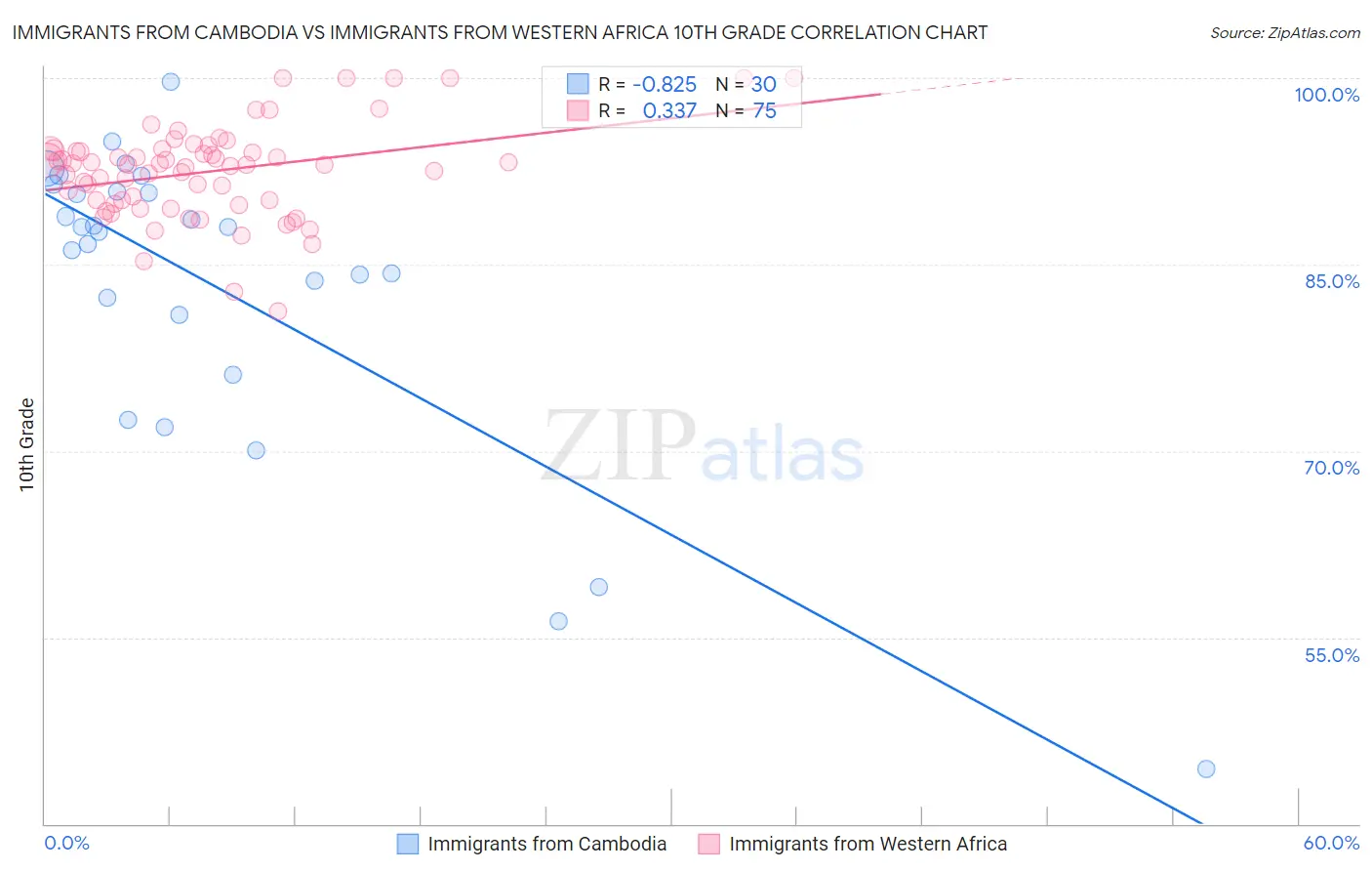 Immigrants from Cambodia vs Immigrants from Western Africa 10th Grade