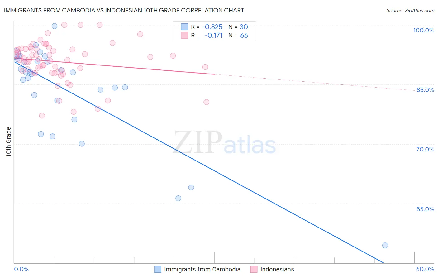 Immigrants from Cambodia vs Indonesian 10th Grade