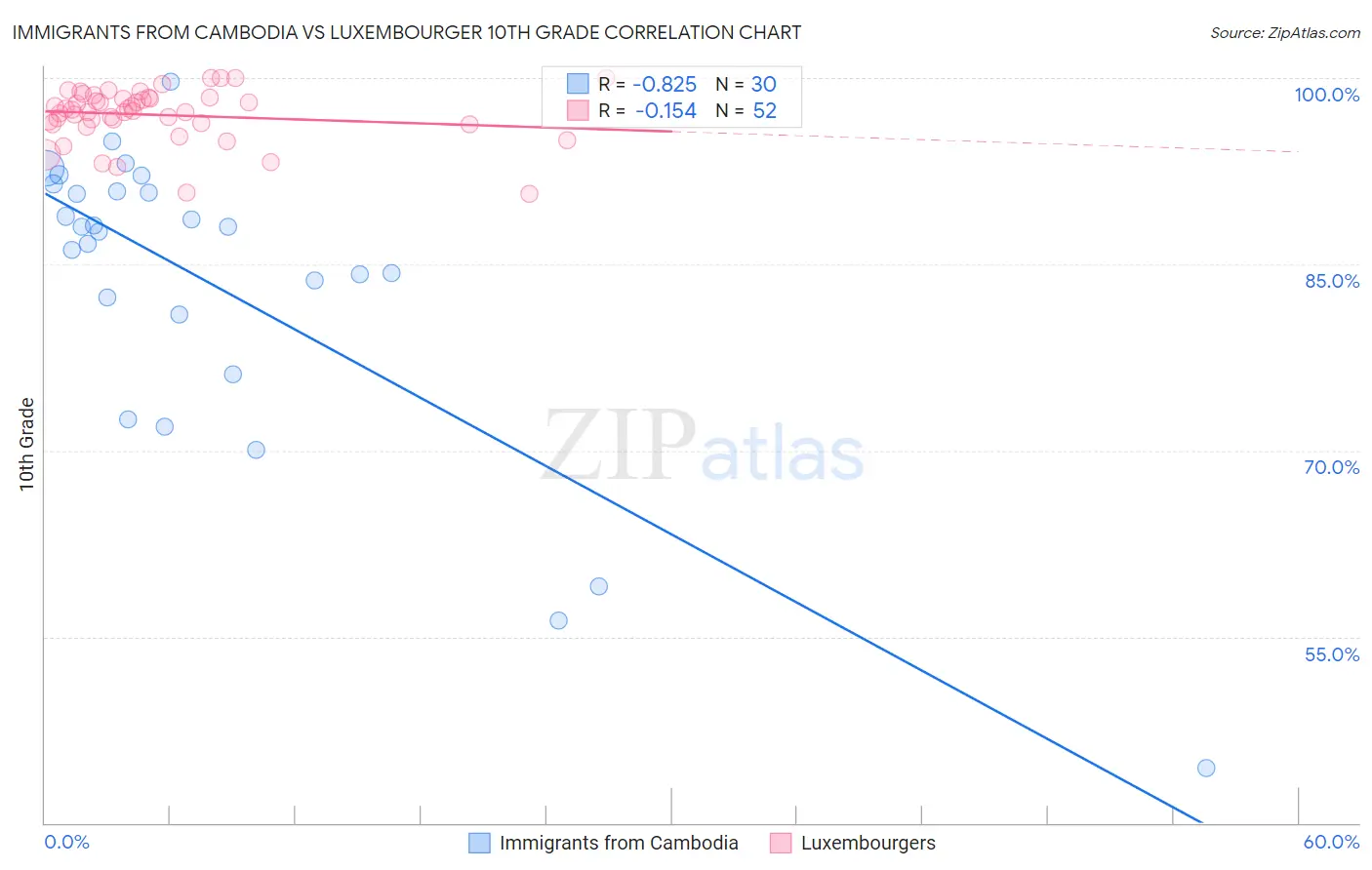 Immigrants from Cambodia vs Luxembourger 10th Grade